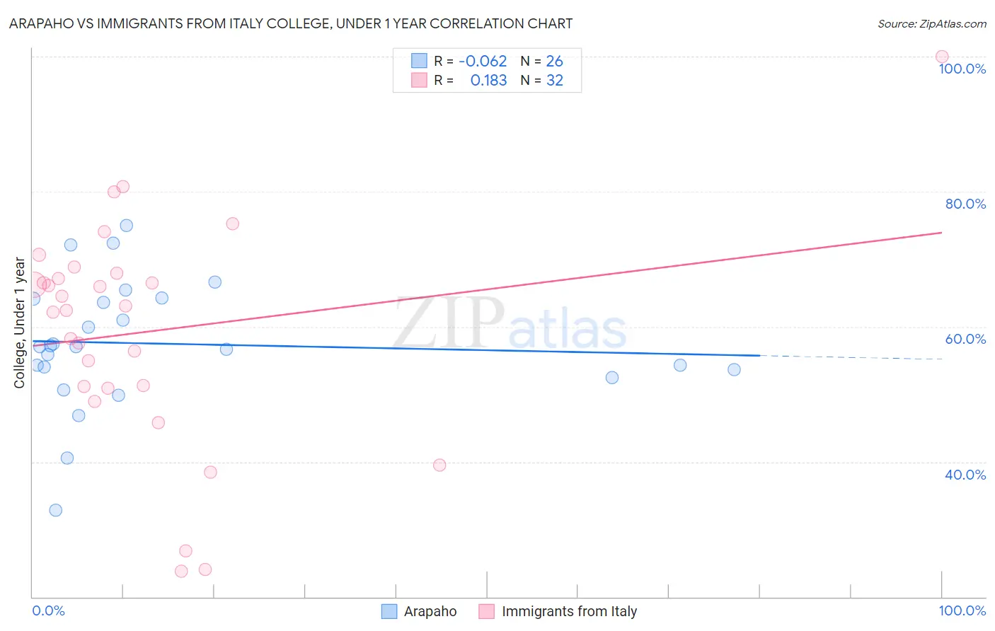 Arapaho vs Immigrants from Italy College, Under 1 year