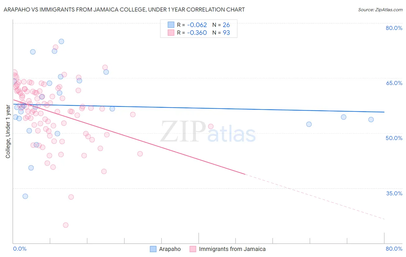 Arapaho vs Immigrants from Jamaica College, Under 1 year