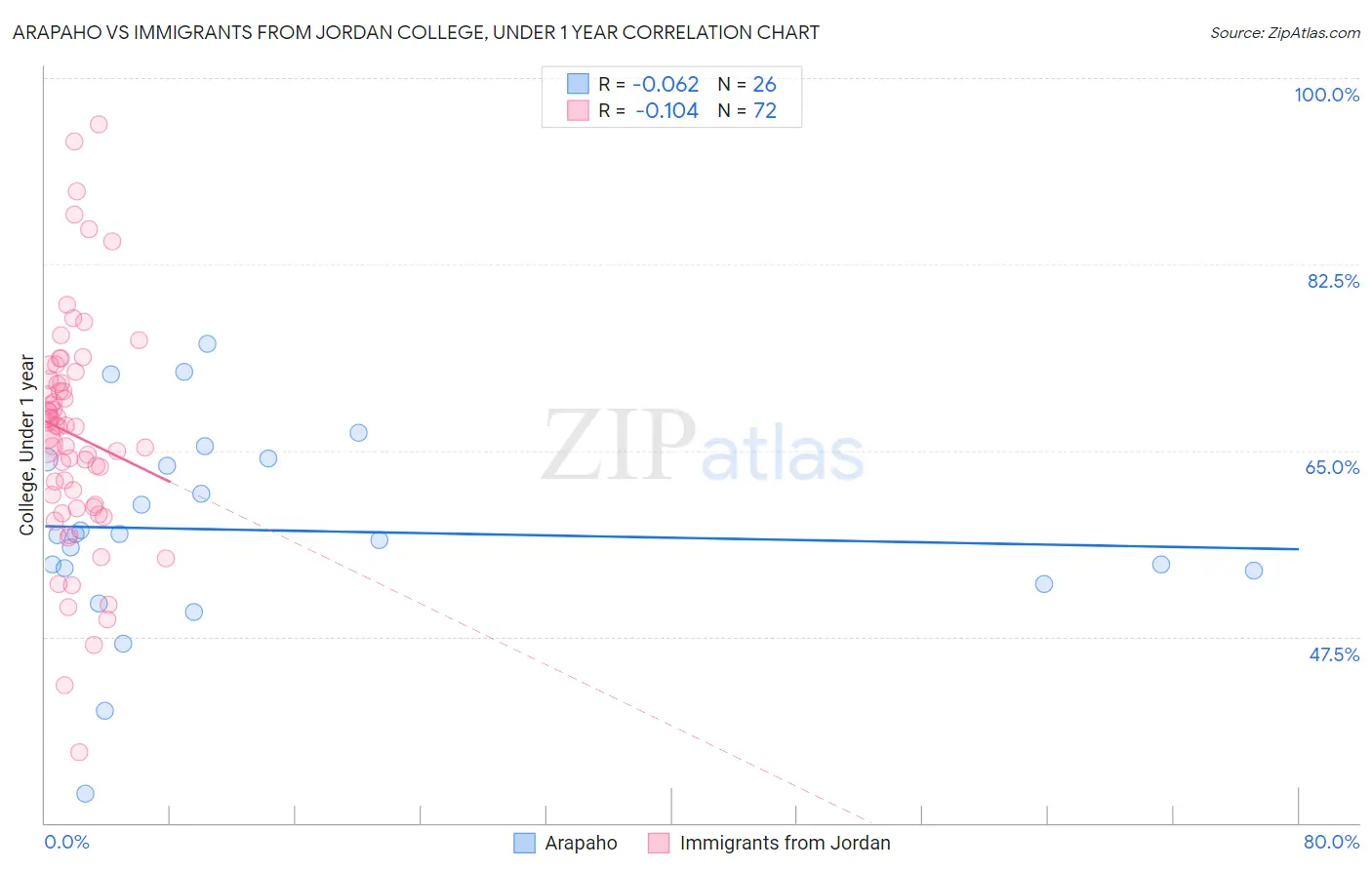 Arapaho vs Immigrants from Jordan College, Under 1 year
