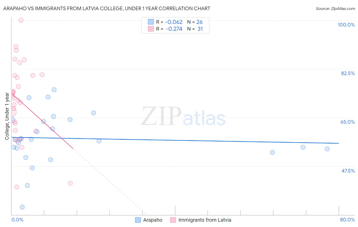 Arapaho vs Immigrants from Latvia College, Under 1 year