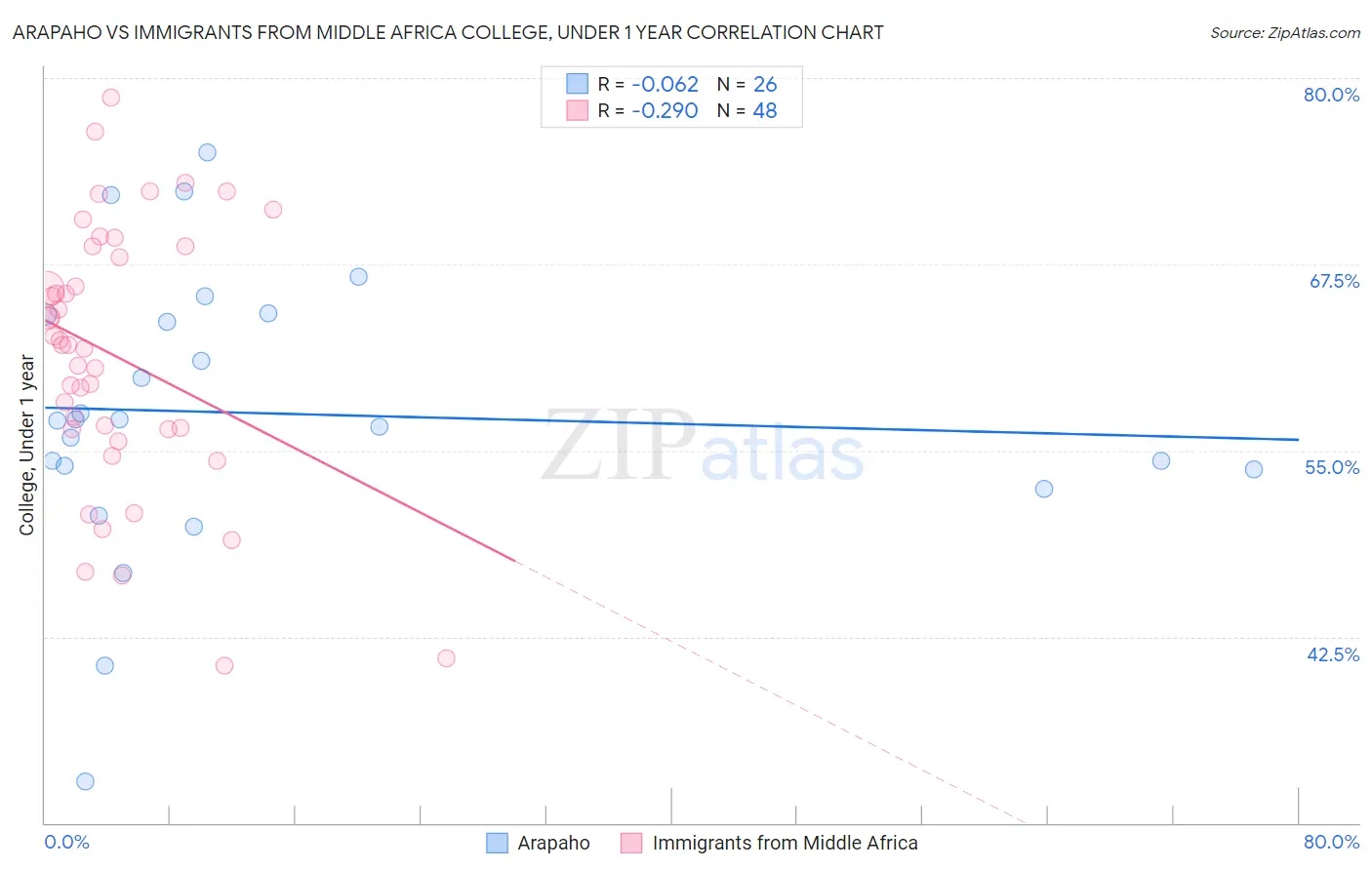 Arapaho vs Immigrants from Middle Africa College, Under 1 year