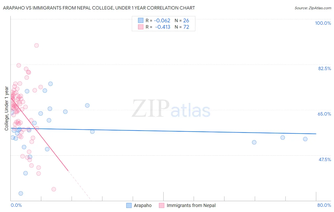 Arapaho vs Immigrants from Nepal College, Under 1 year