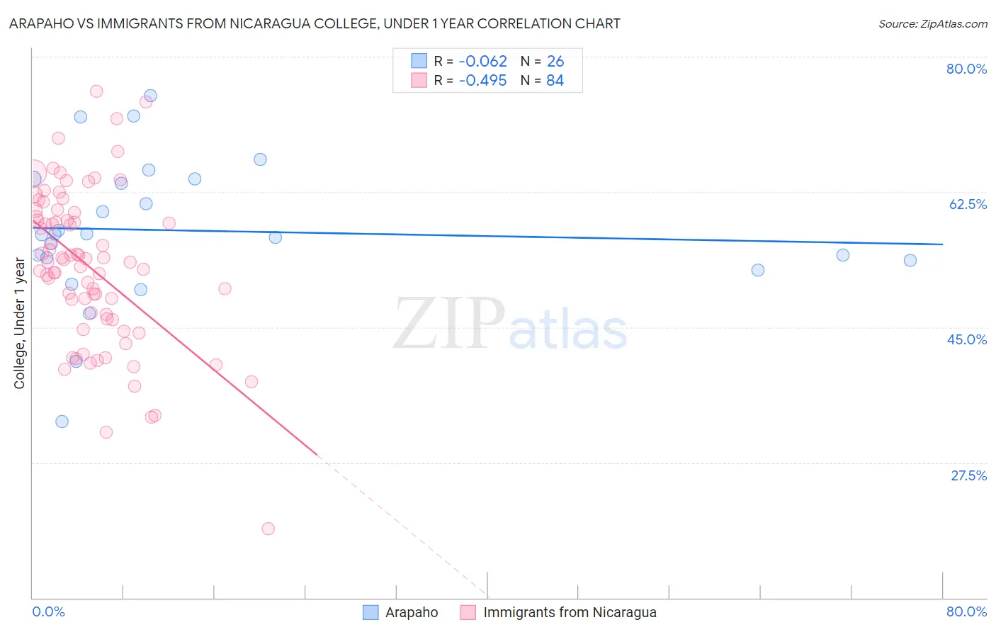 Arapaho vs Immigrants from Nicaragua College, Under 1 year
