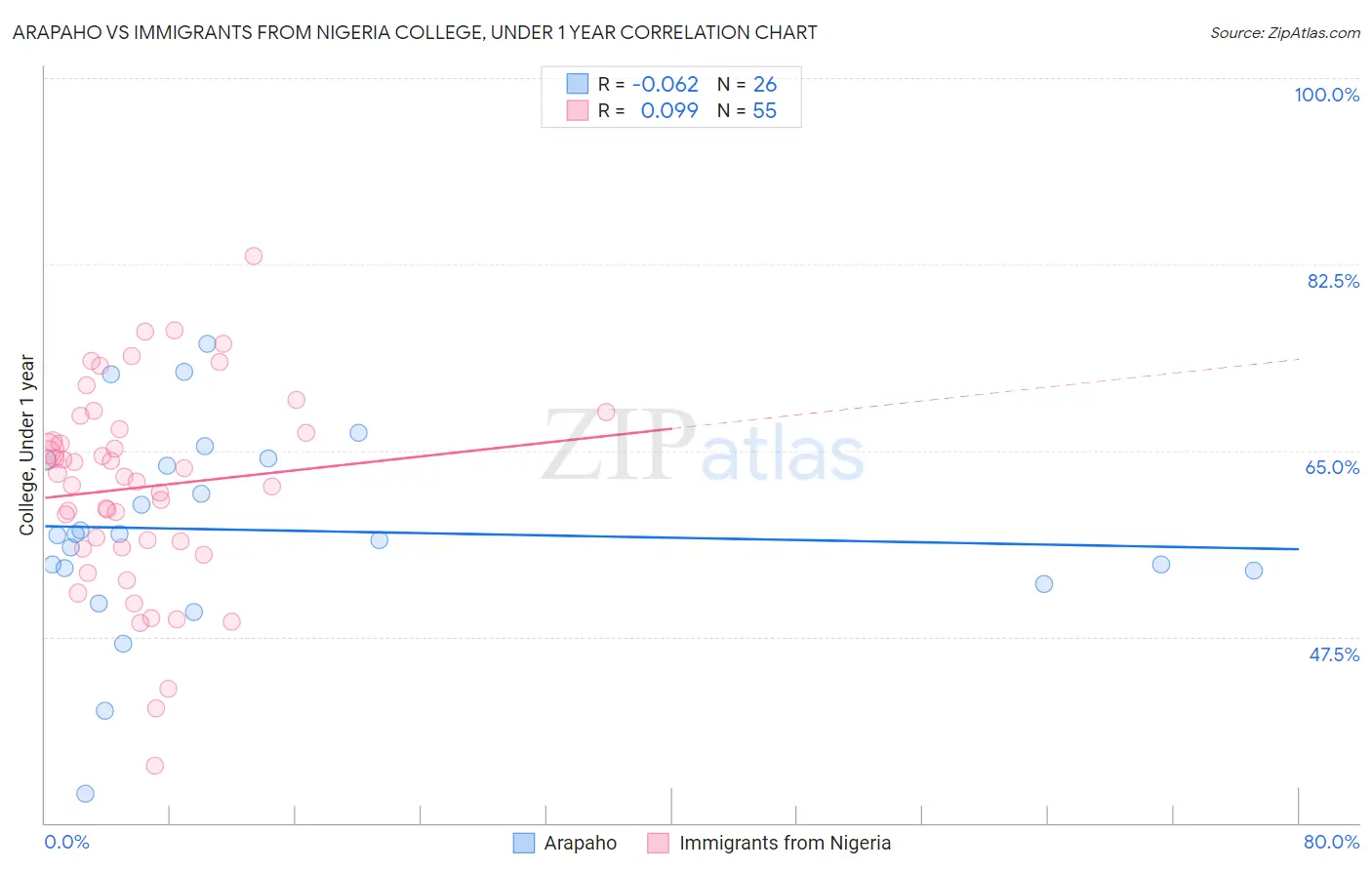 Arapaho vs Immigrants from Nigeria College, Under 1 year
