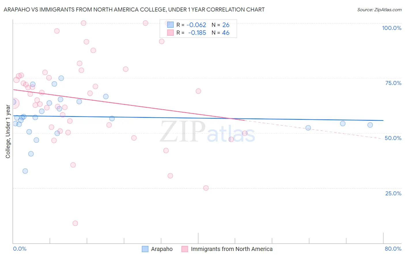 Arapaho vs Immigrants from North America College, Under 1 year