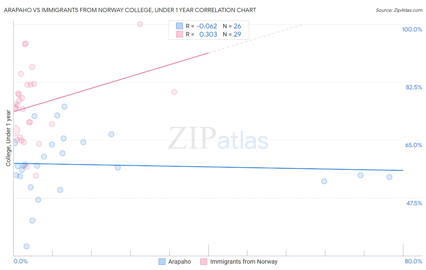 Arapaho vs Immigrants from Norway College, Under 1 year