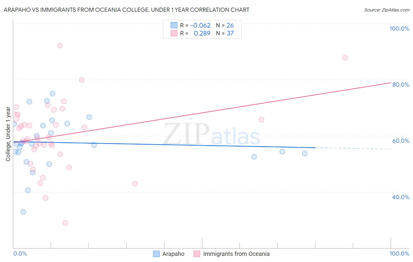 Arapaho vs Immigrants from Oceania College, Under 1 year