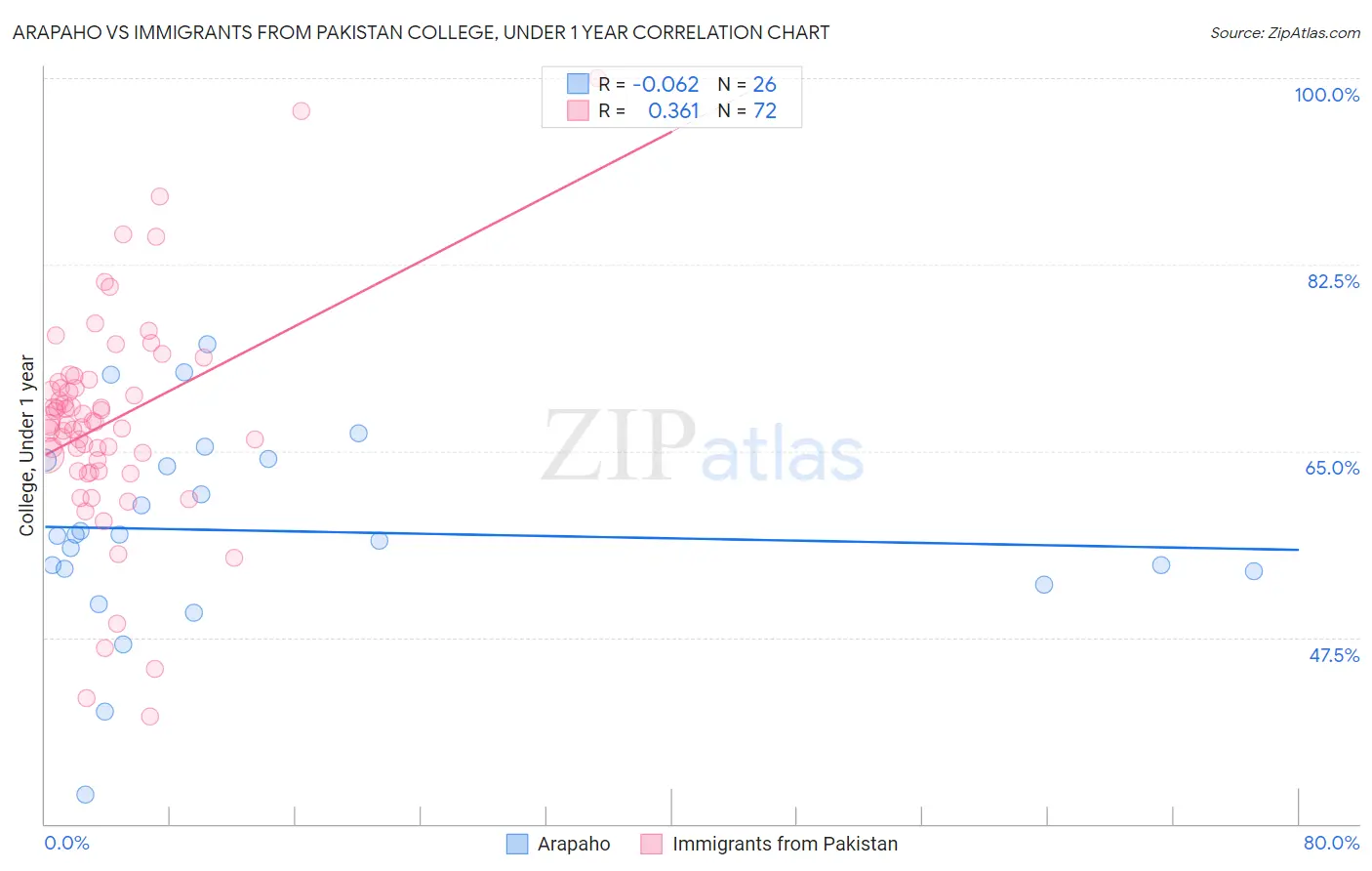 Arapaho vs Immigrants from Pakistan College, Under 1 year