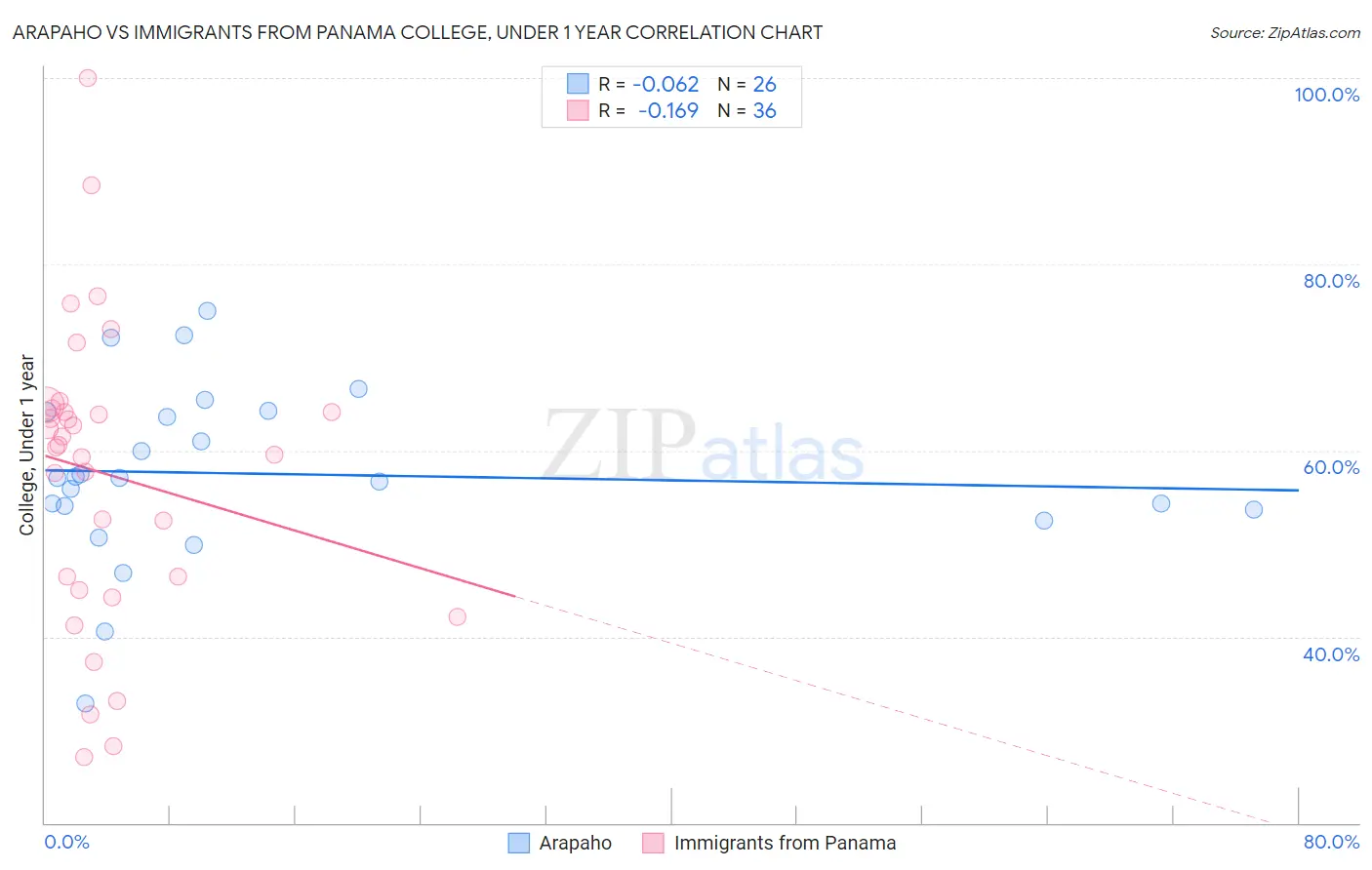 Arapaho vs Immigrants from Panama College, Under 1 year