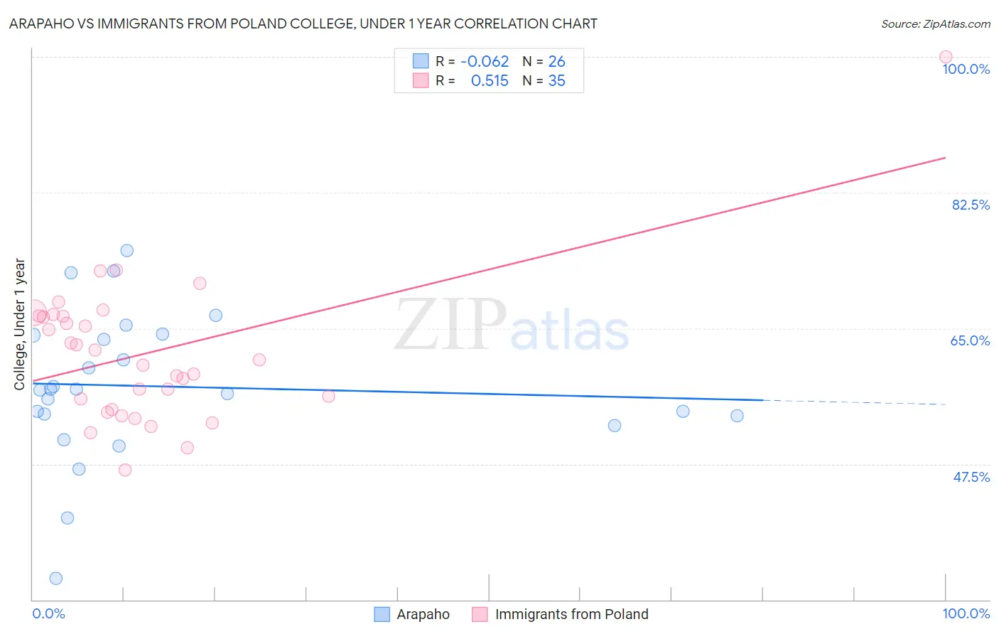 Arapaho vs Immigrants from Poland College, Under 1 year