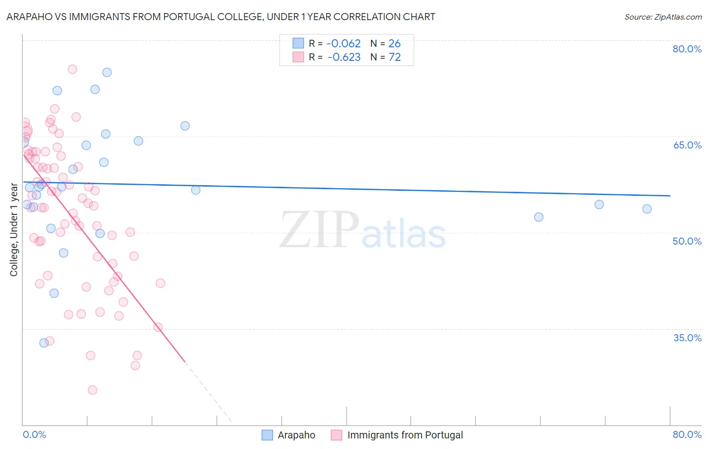 Arapaho vs Immigrants from Portugal College, Under 1 year