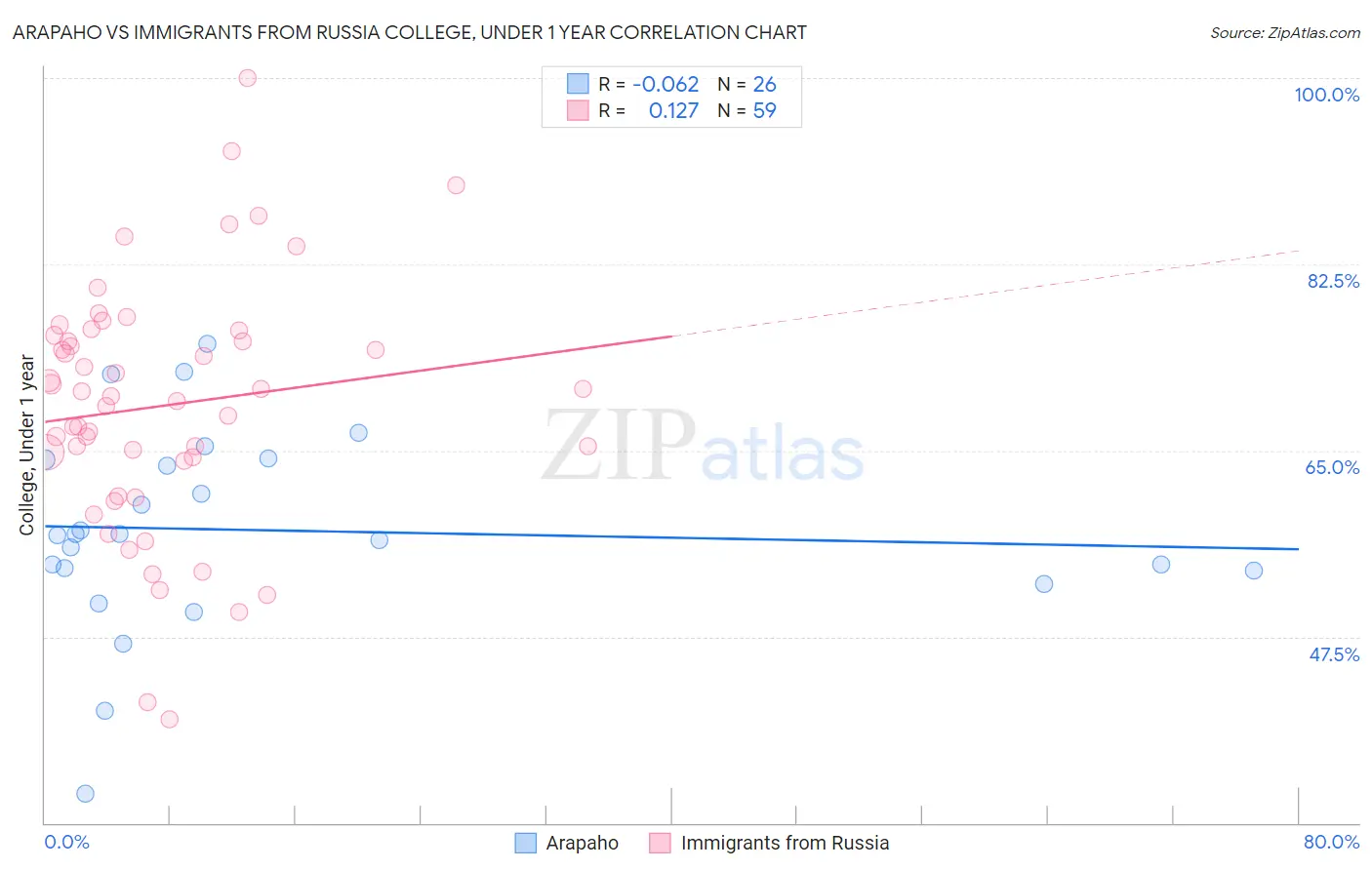 Arapaho vs Immigrants from Russia College, Under 1 year