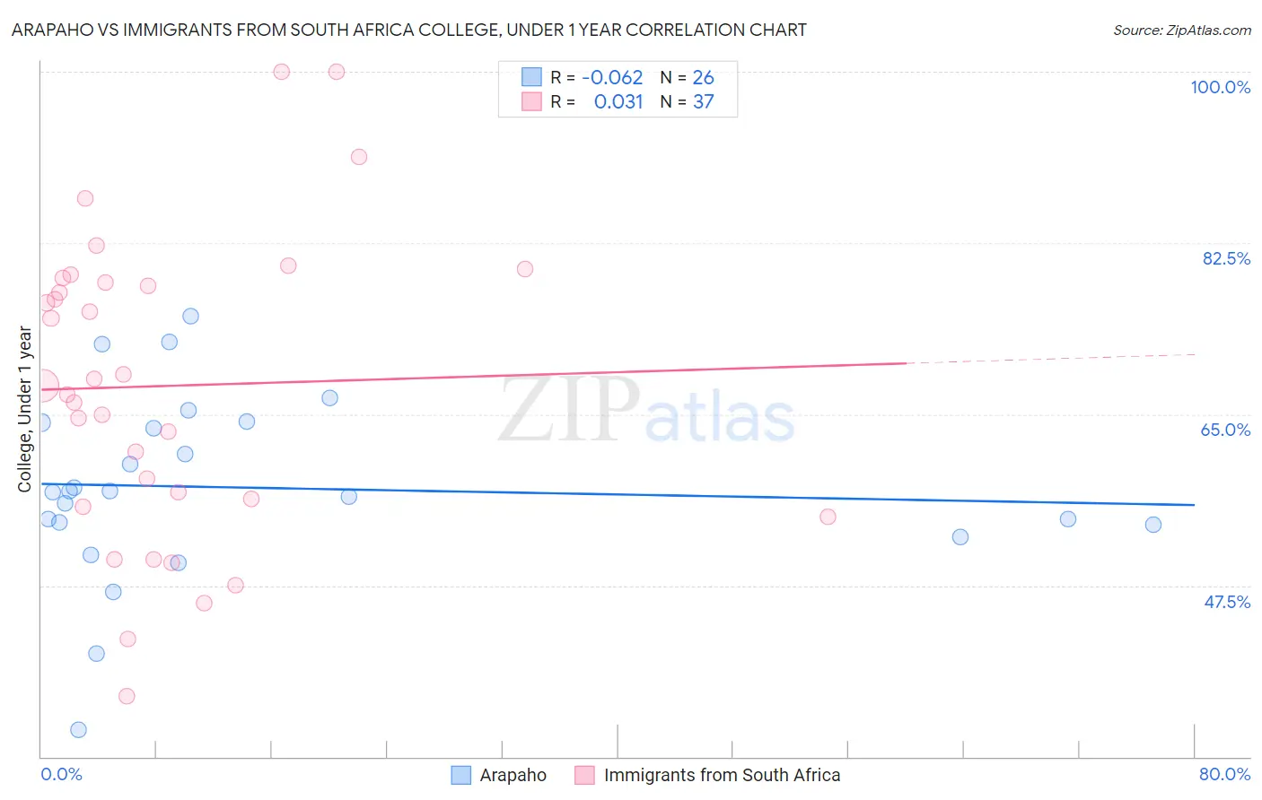 Arapaho vs Immigrants from South Africa College, Under 1 year