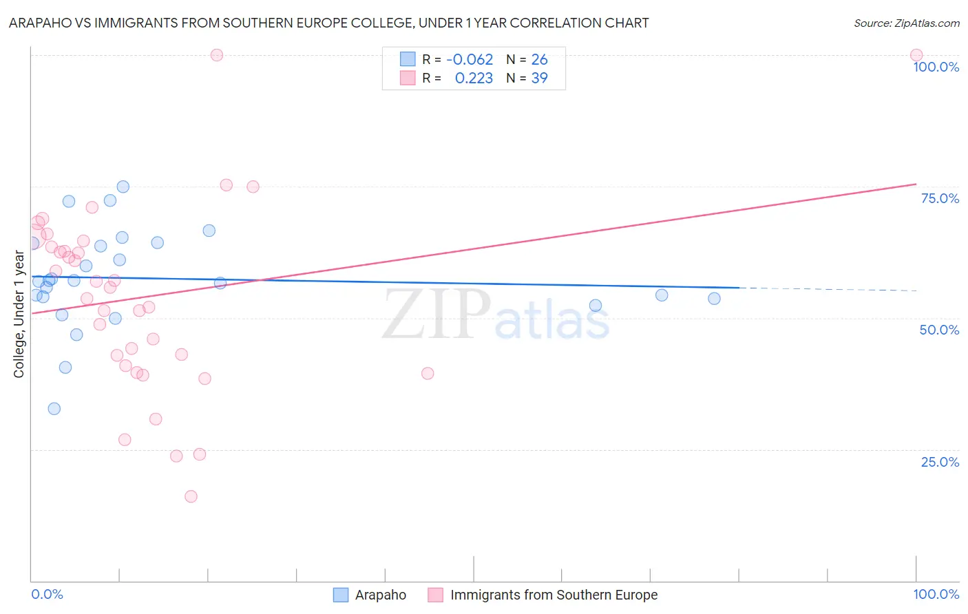 Arapaho vs Immigrants from Southern Europe College, Under 1 year