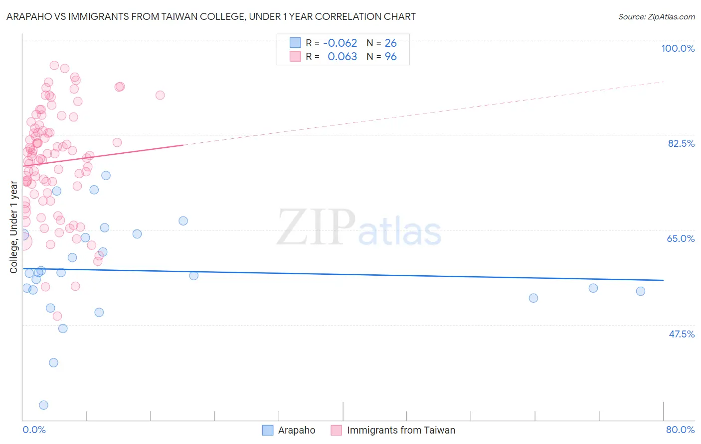 Arapaho vs Immigrants from Taiwan College, Under 1 year