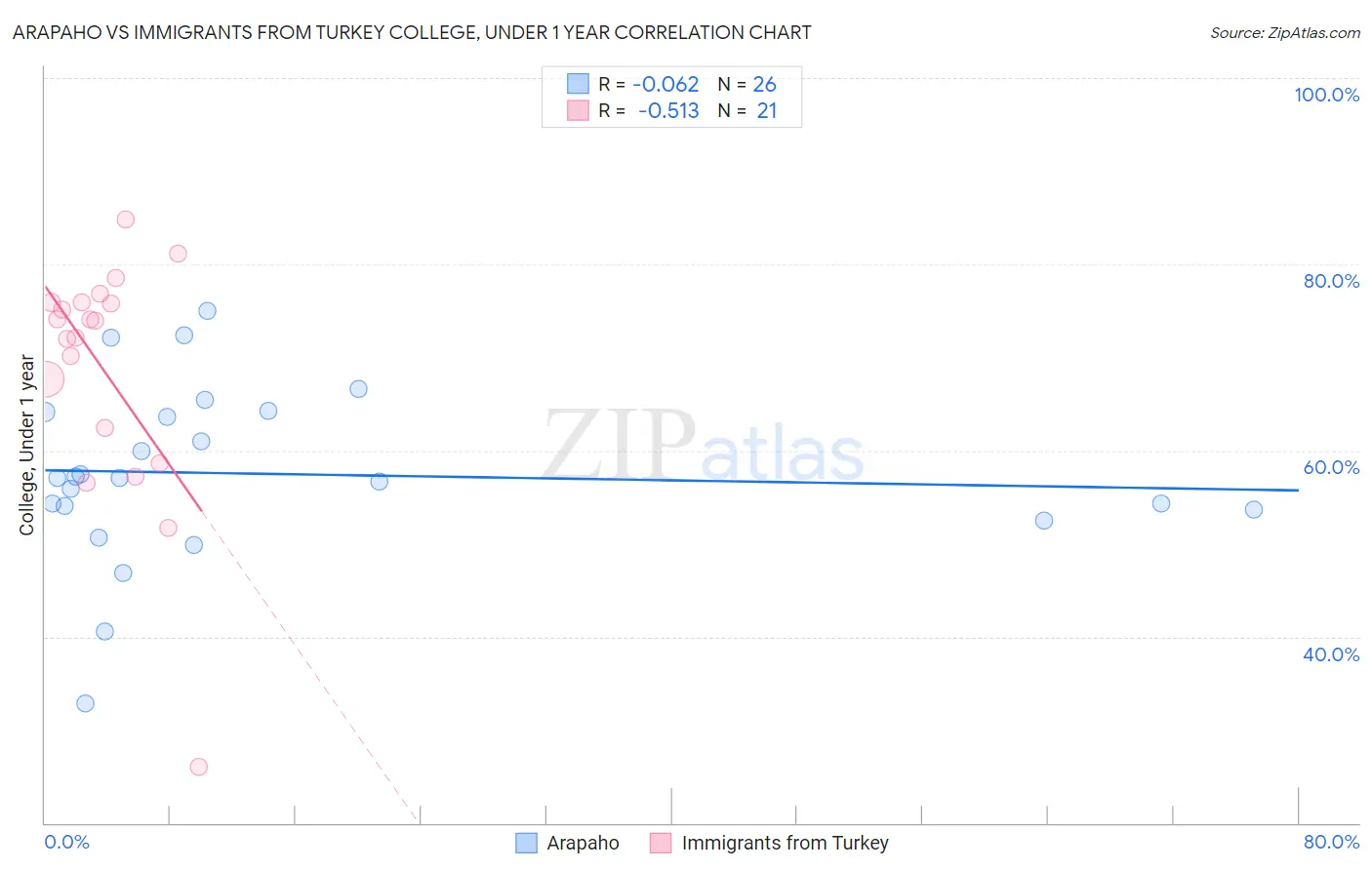 Arapaho vs Immigrants from Turkey College, Under 1 year