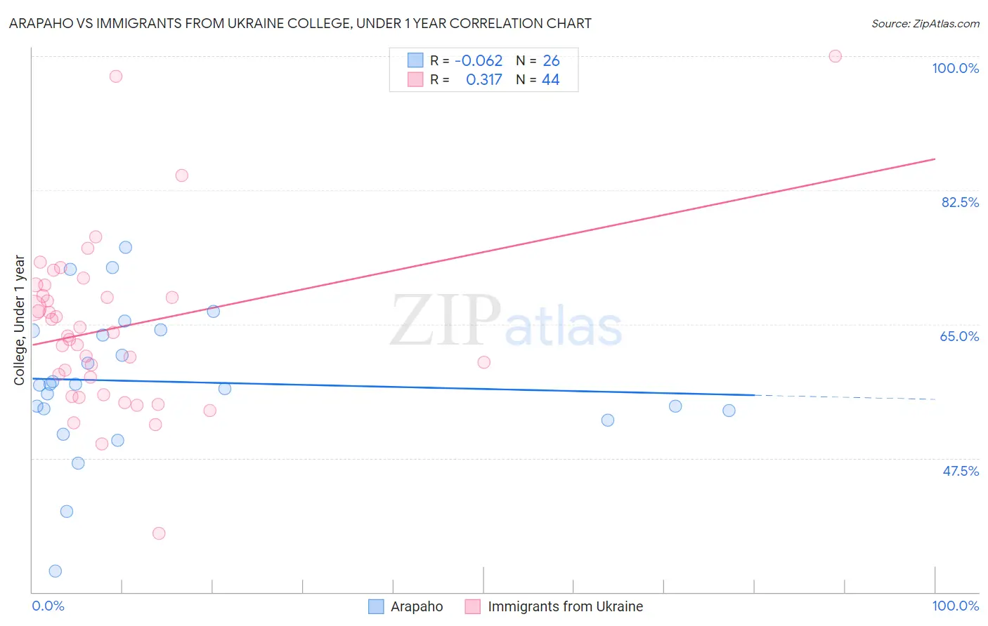 Arapaho vs Immigrants from Ukraine College, Under 1 year
