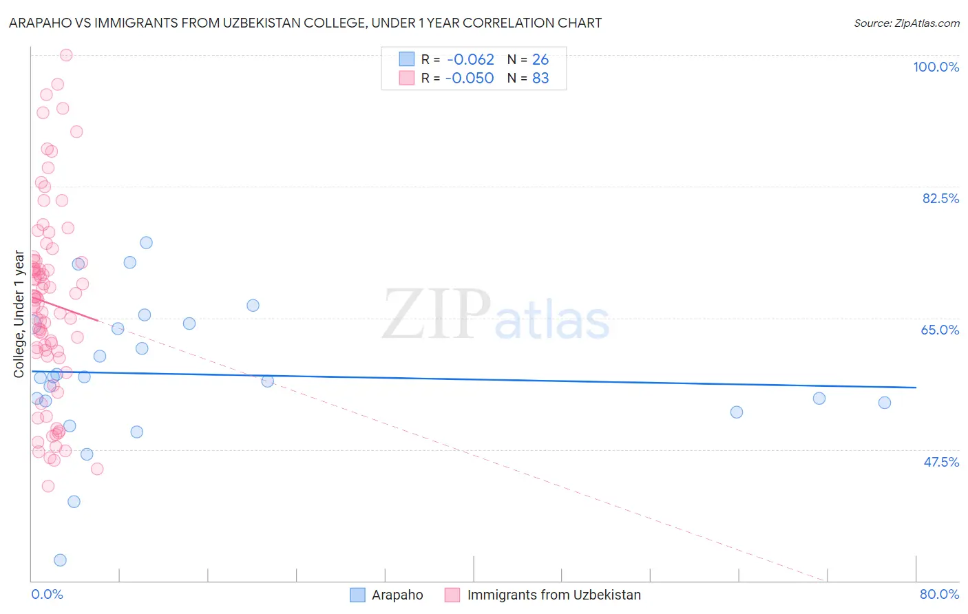 Arapaho vs Immigrants from Uzbekistan College, Under 1 year