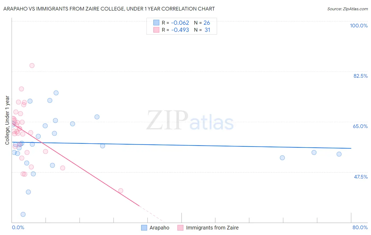Arapaho vs Immigrants from Zaire College, Under 1 year