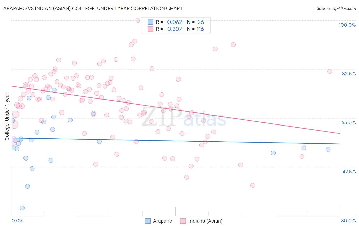 Arapaho vs Indian (Asian) College, Under 1 year