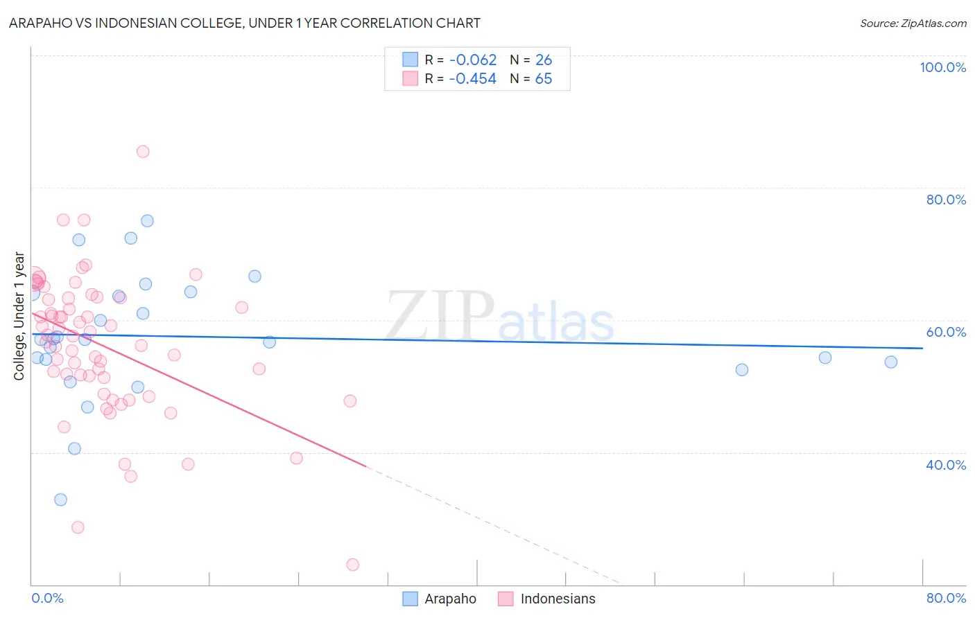 Arapaho vs Indonesian College, Under 1 year