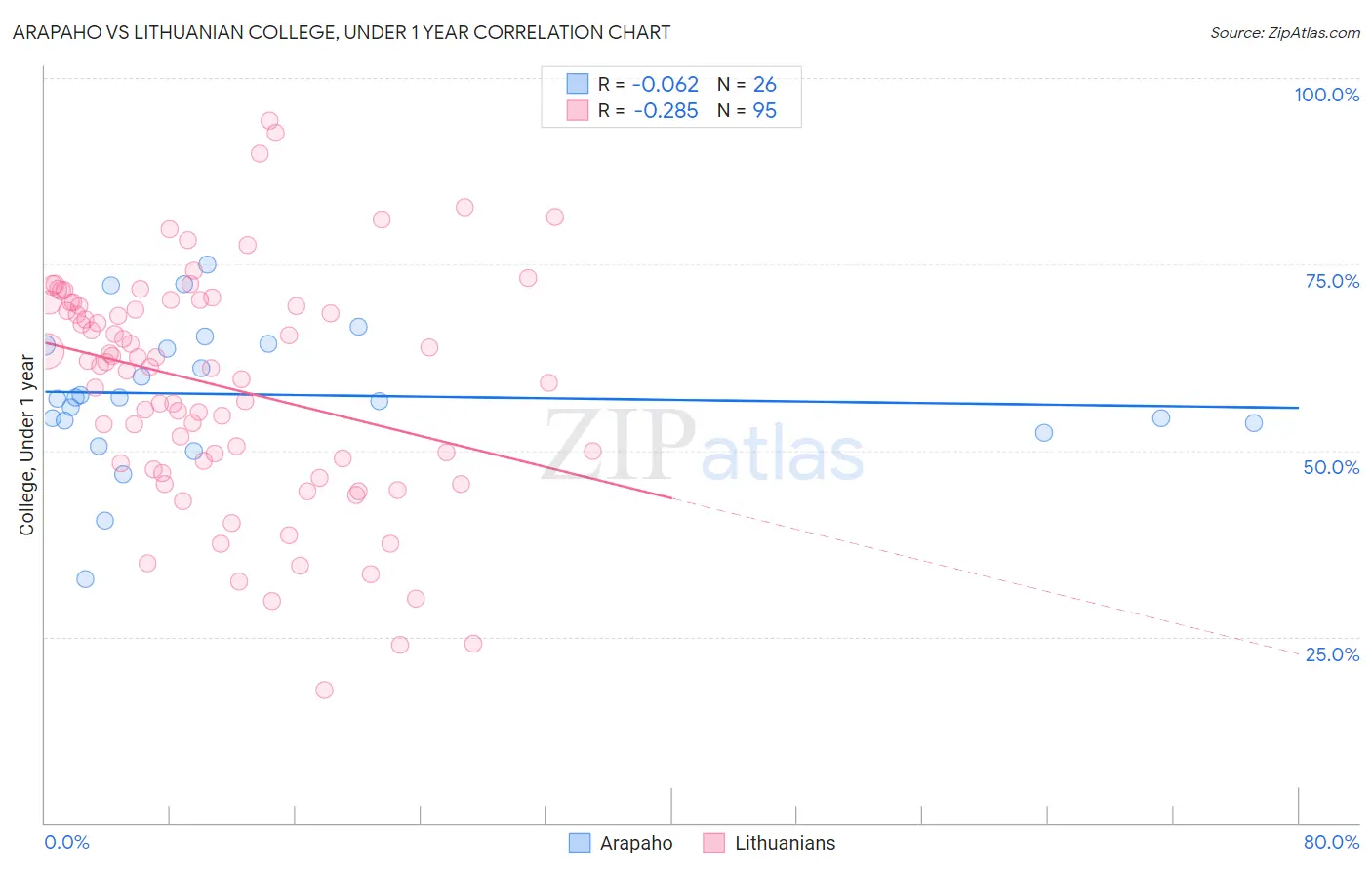 Arapaho vs Lithuanian College, Under 1 year