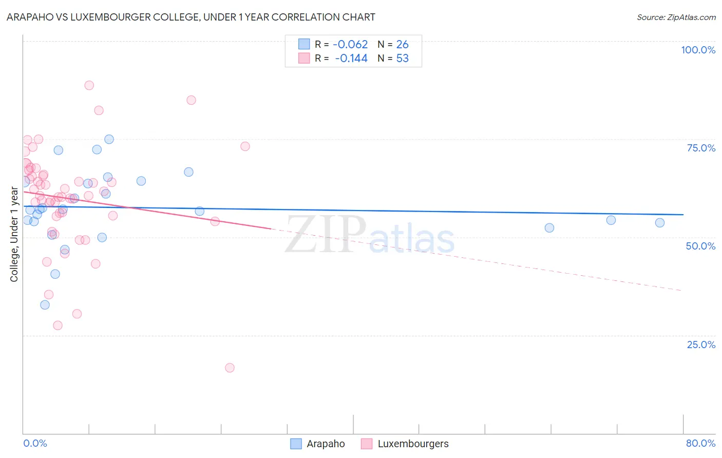 Arapaho vs Luxembourger College, Under 1 year