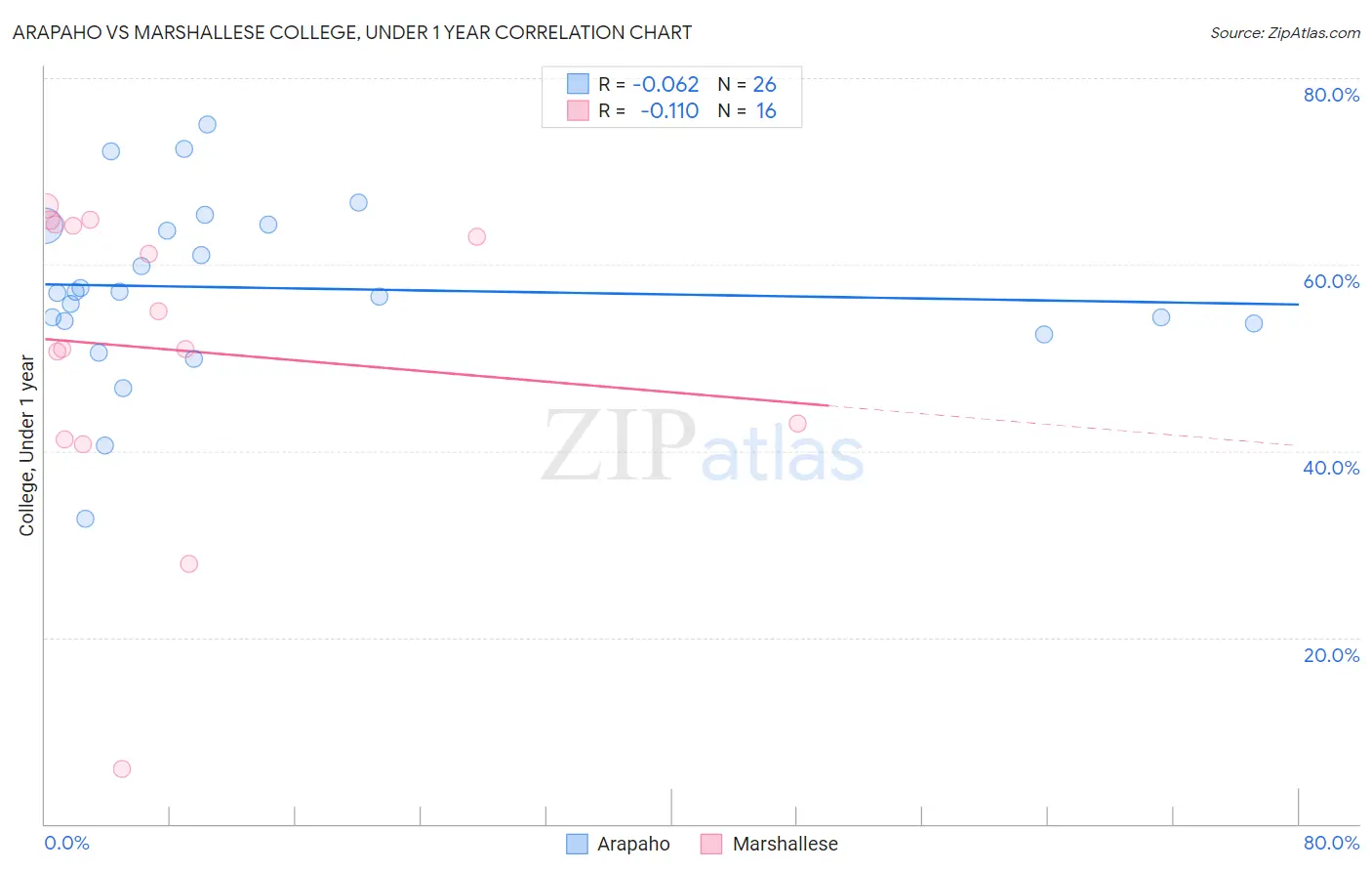 Arapaho vs Marshallese College, Under 1 year