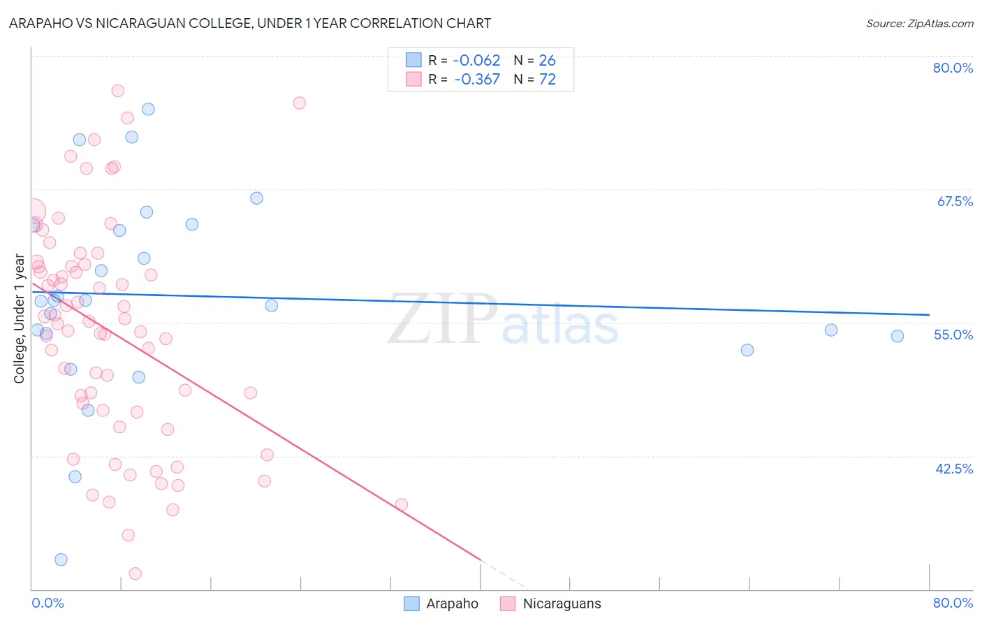 Arapaho vs Nicaraguan College, Under 1 year