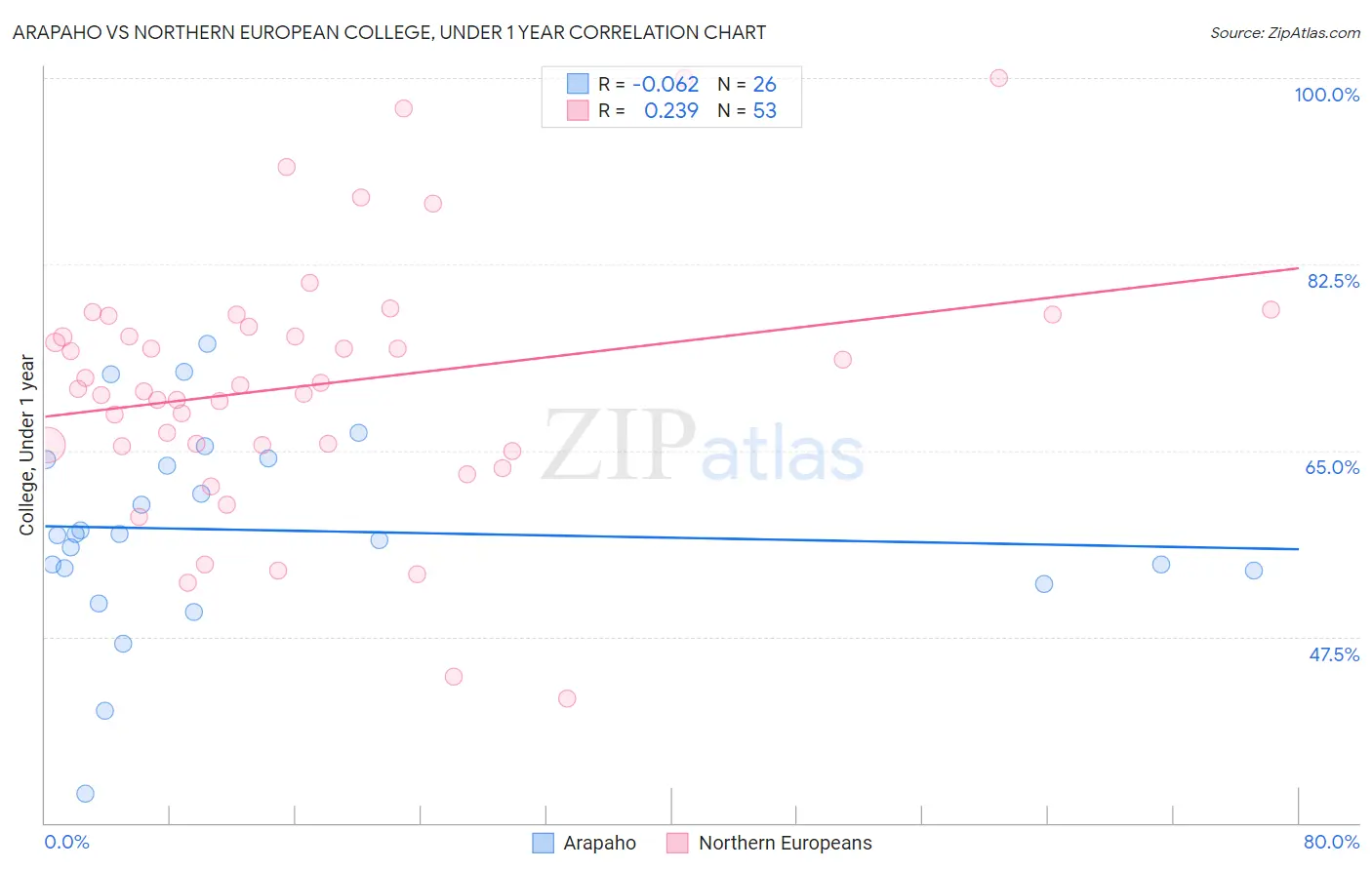 Arapaho vs Northern European College, Under 1 year