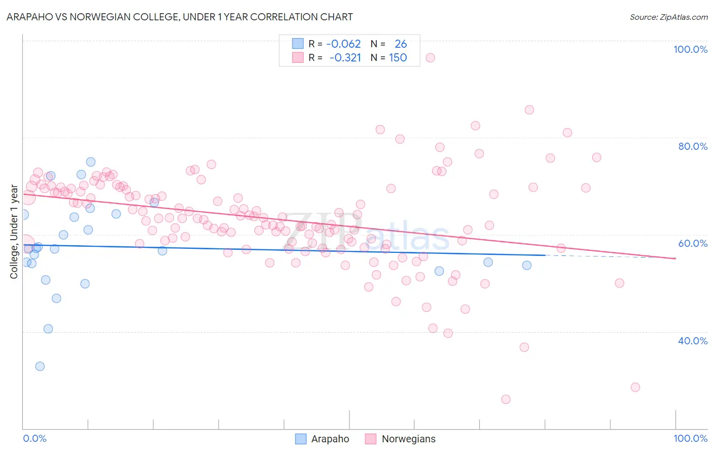 Arapaho vs Norwegian College, Under 1 year