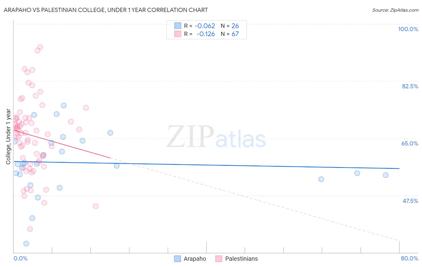 Arapaho vs Palestinian College, Under 1 year