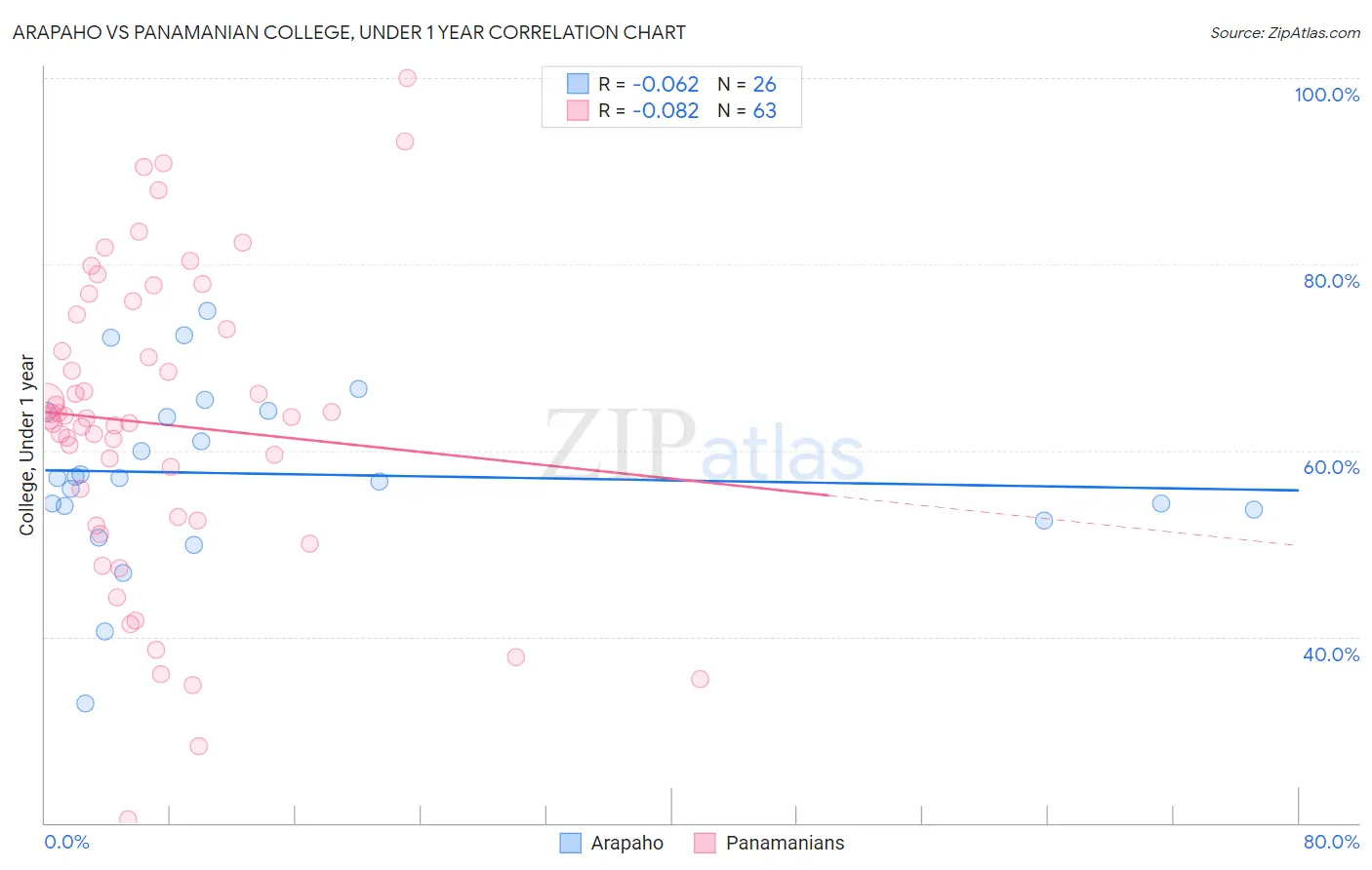 Arapaho vs Panamanian College, Under 1 year