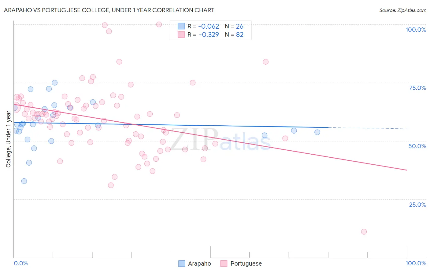 Arapaho vs Portuguese College, Under 1 year