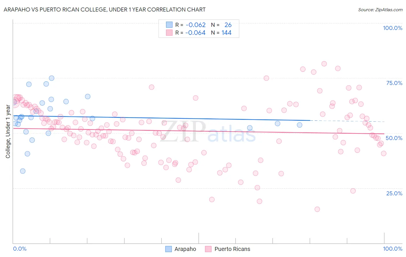 Arapaho vs Puerto Rican College, Under 1 year