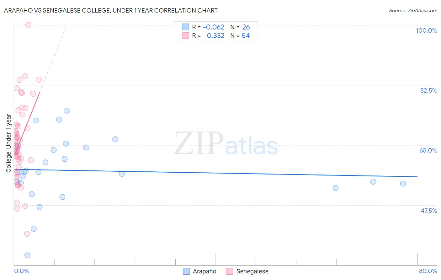 Arapaho vs Senegalese College, Under 1 year