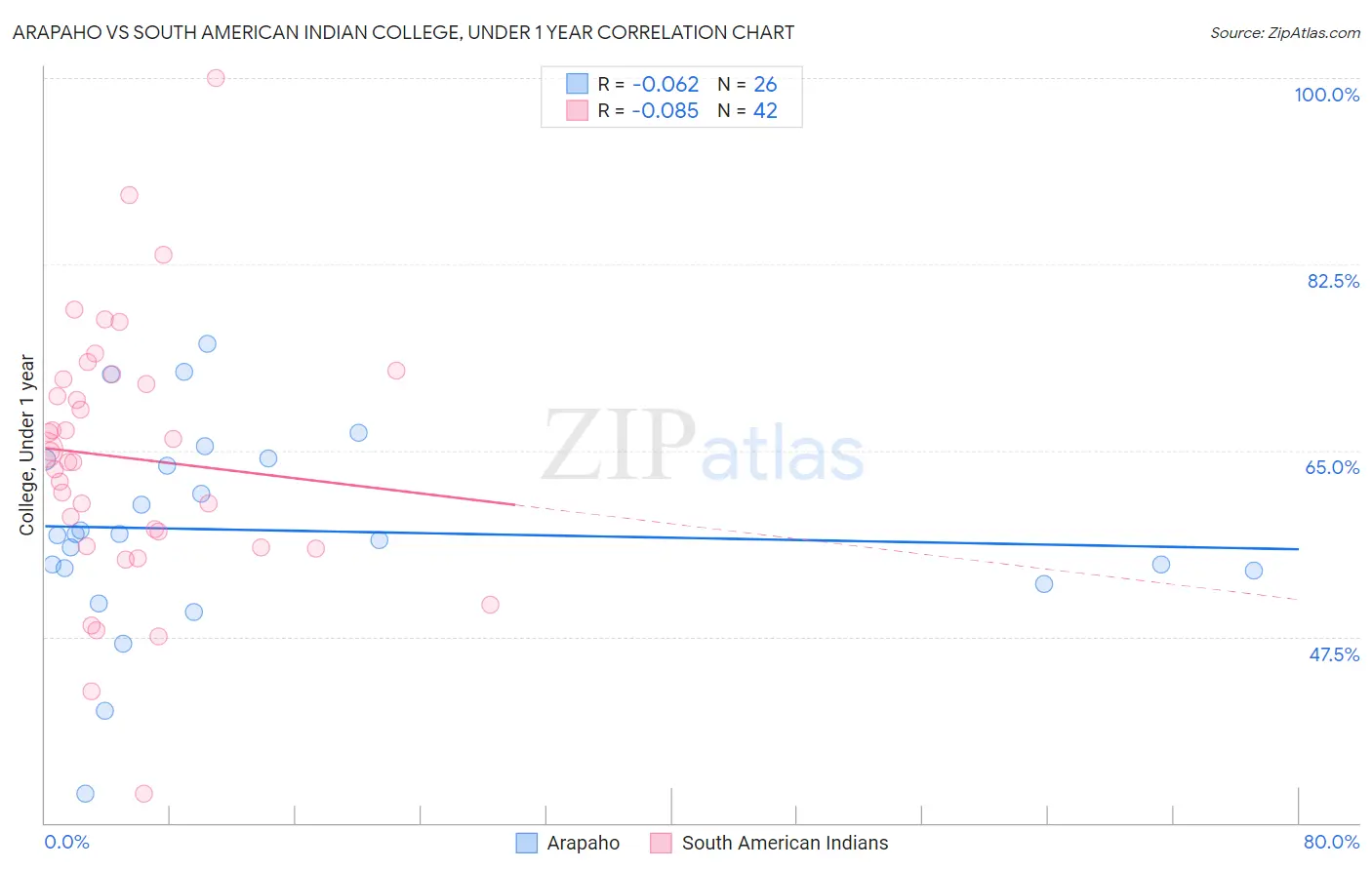 Arapaho vs South American Indian College, Under 1 year