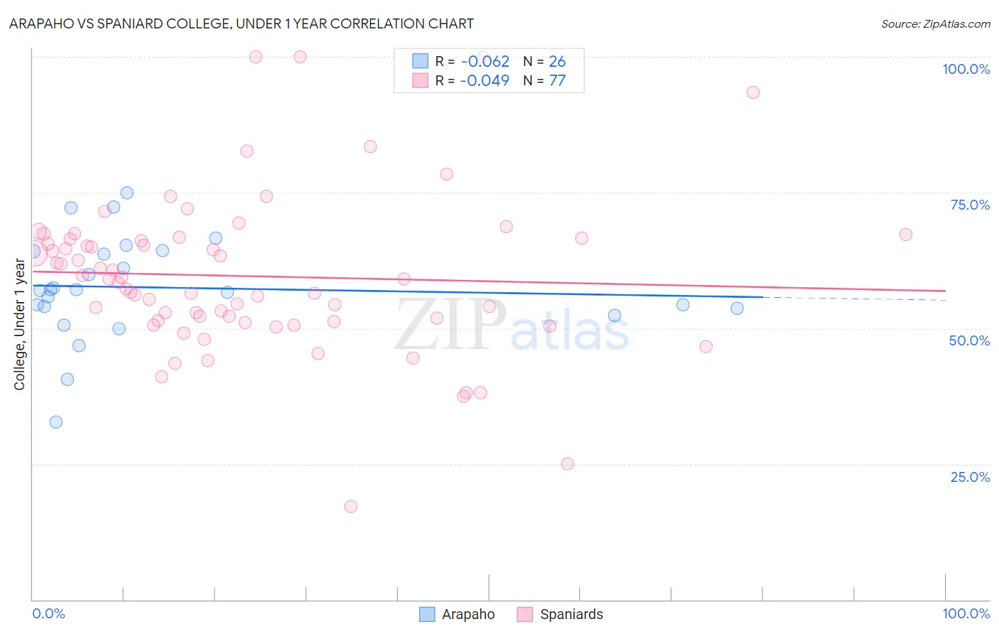 Arapaho vs Spaniard College, Under 1 year