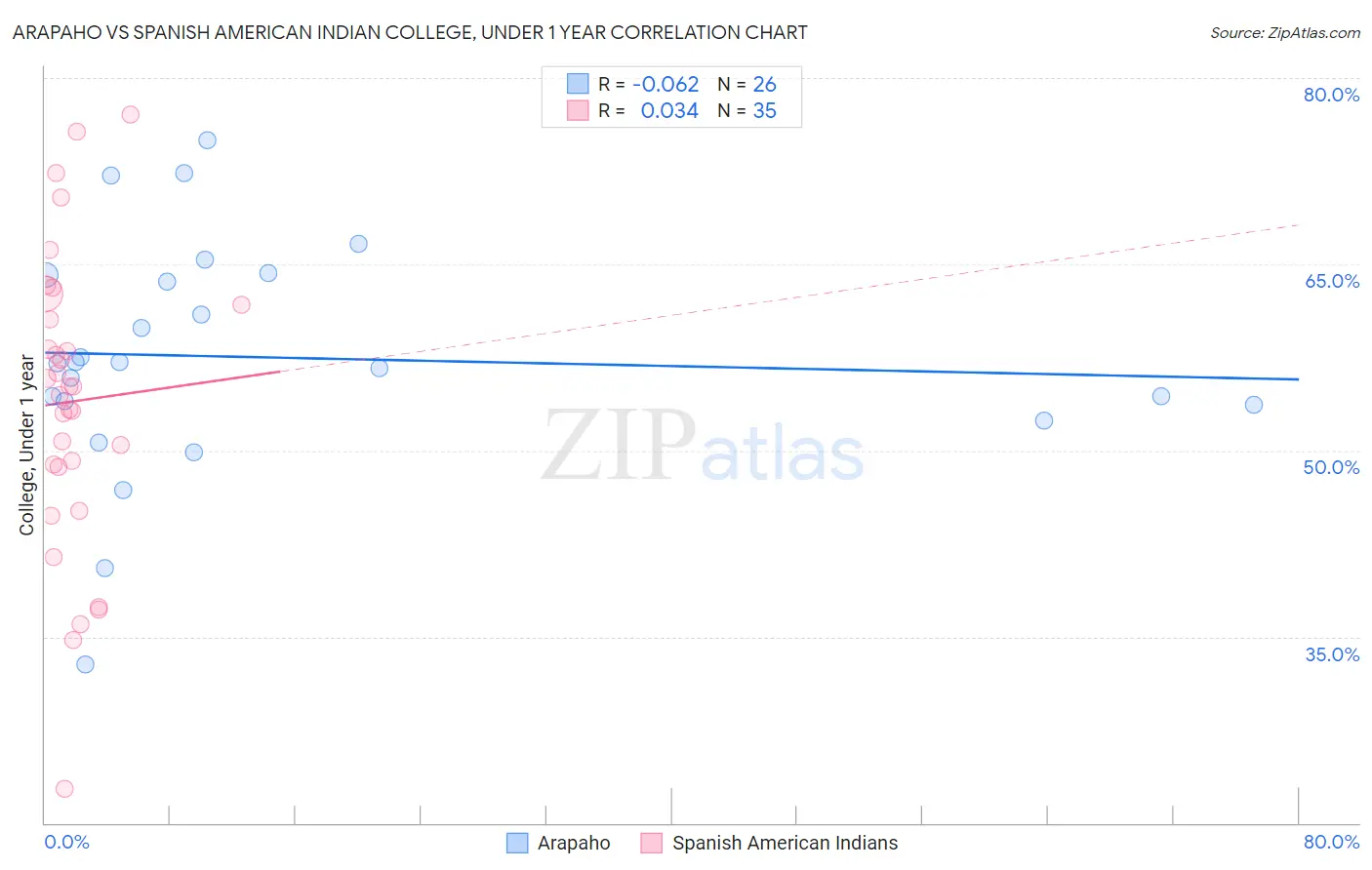 Arapaho vs Spanish American Indian College, Under 1 year