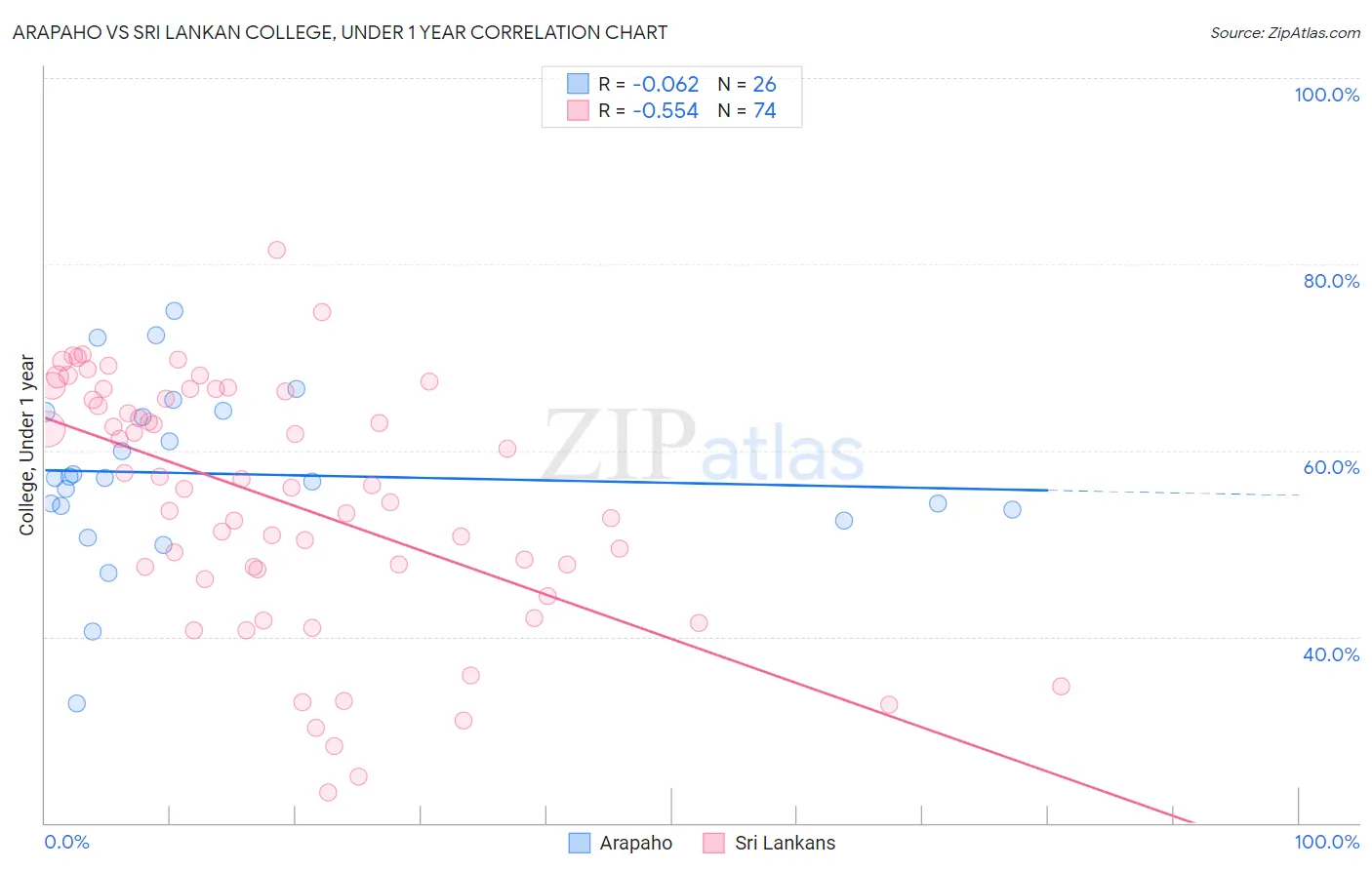 Arapaho vs Sri Lankan College, Under 1 year
