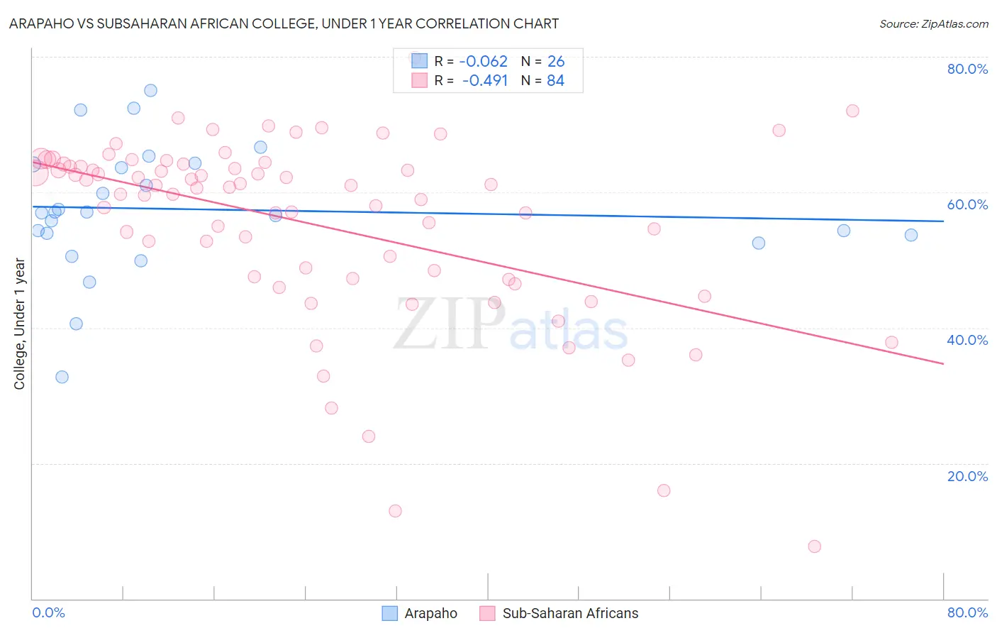 Arapaho vs Subsaharan African College, Under 1 year