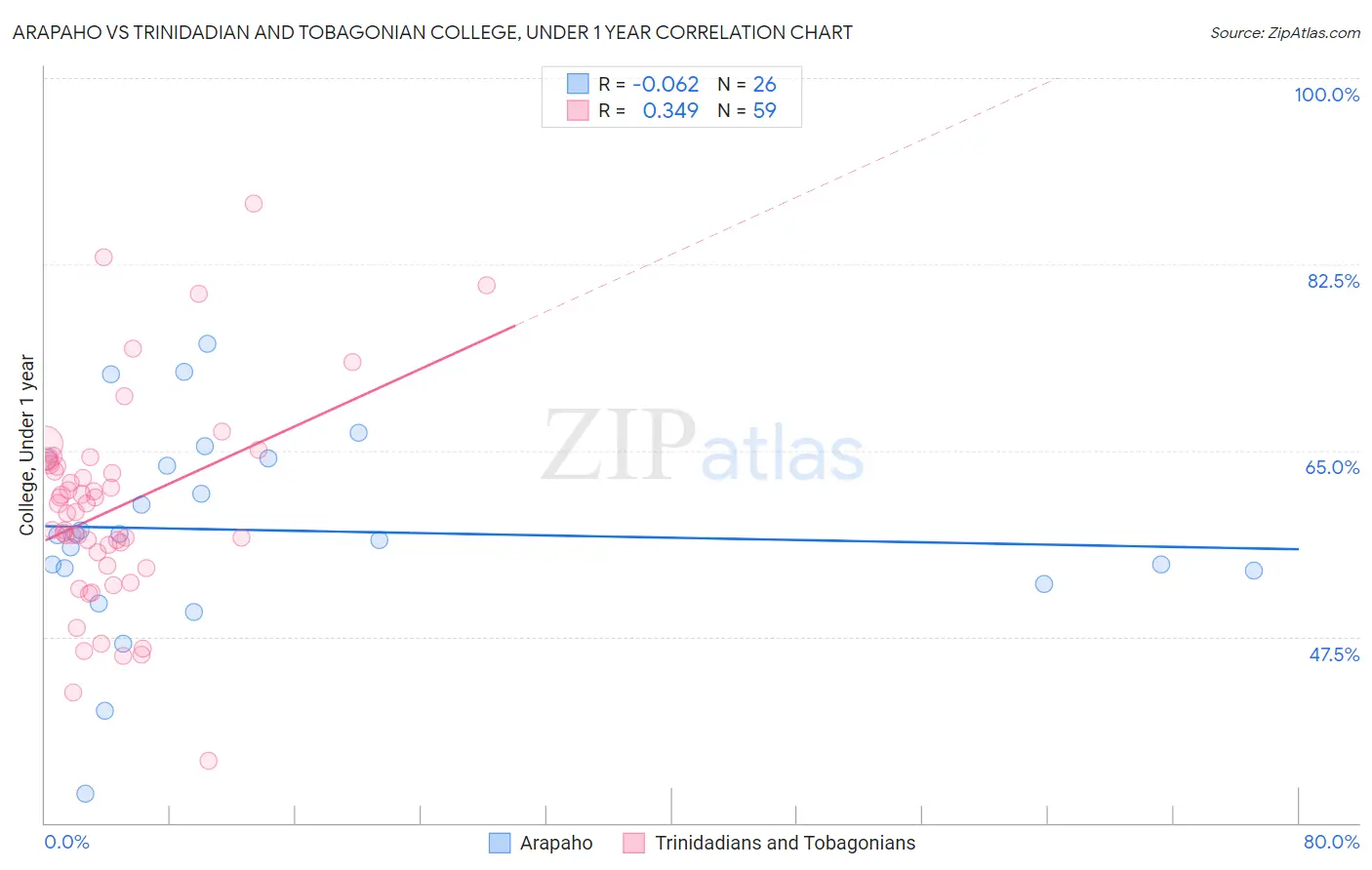Arapaho vs Trinidadian and Tobagonian College, Under 1 year