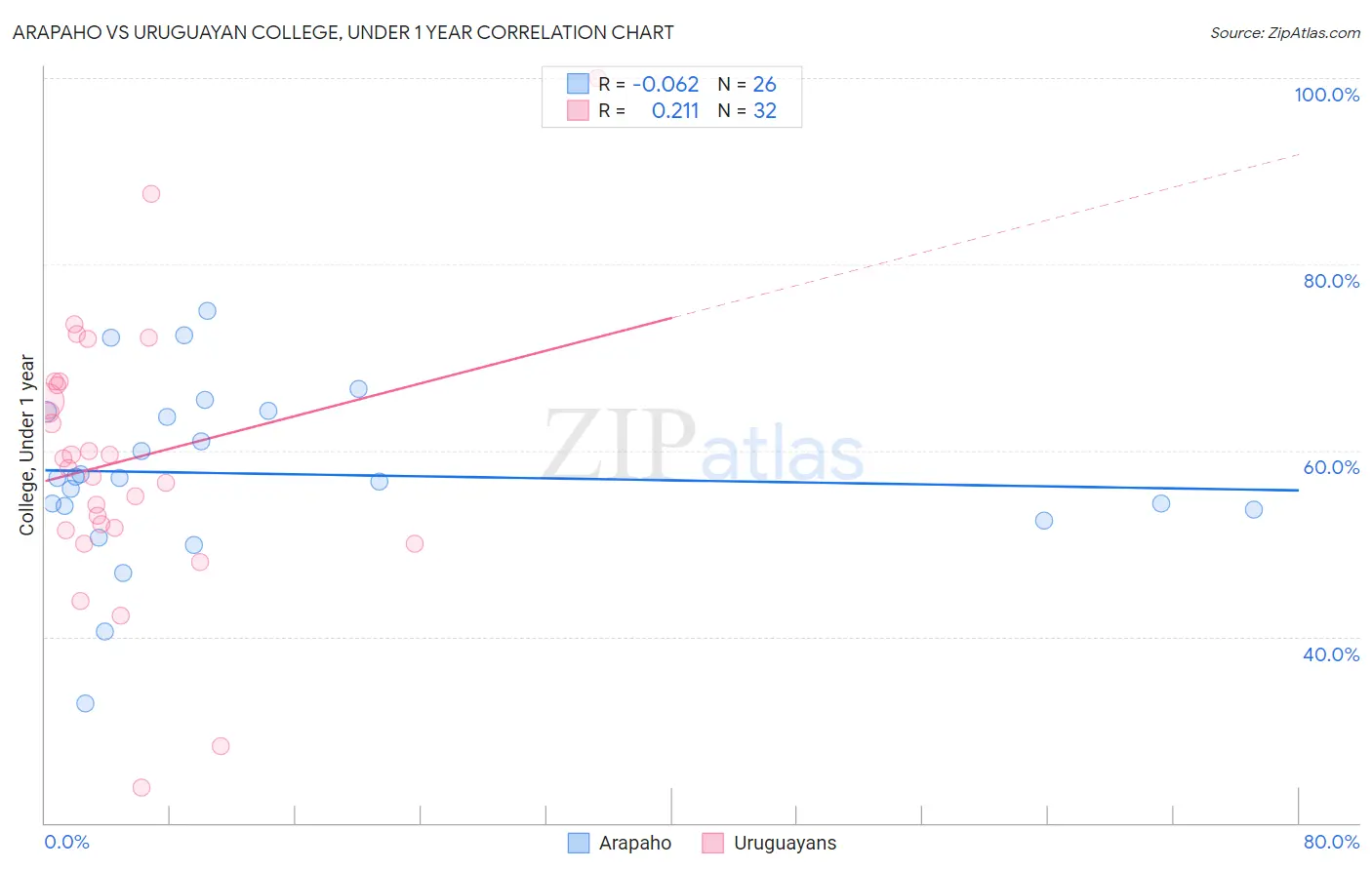 Arapaho vs Uruguayan College, Under 1 year