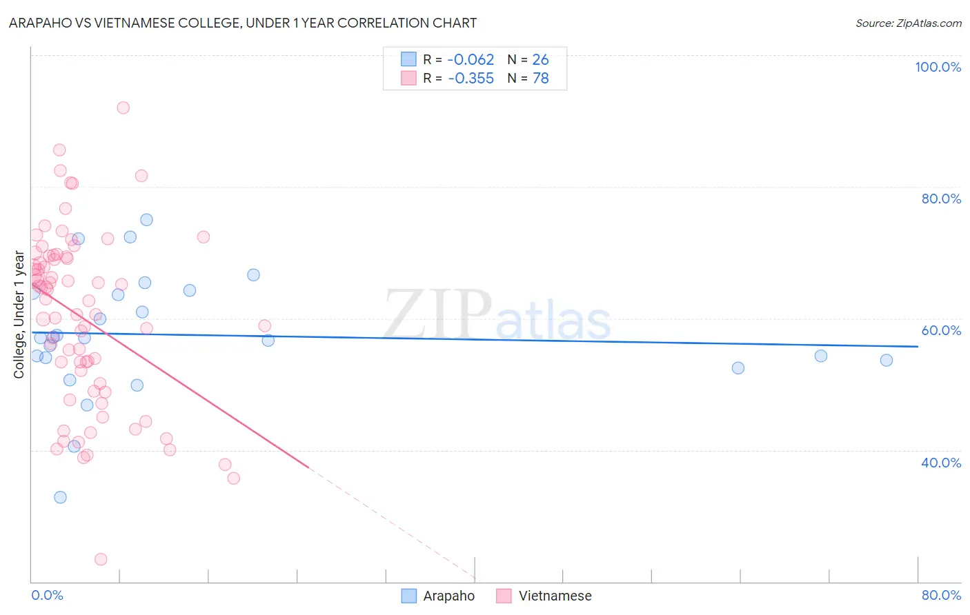 Arapaho vs Vietnamese College, Under 1 year
