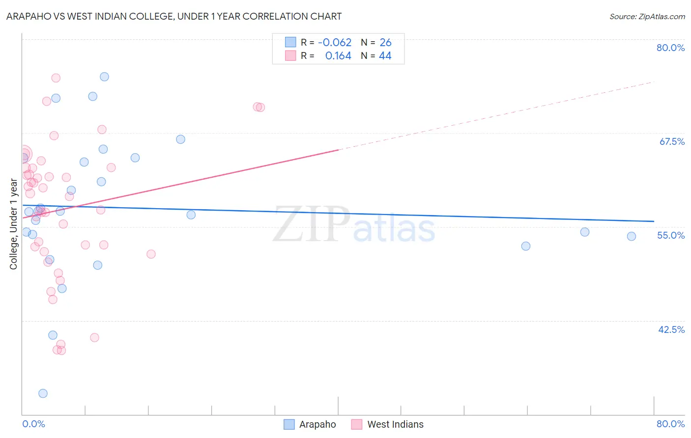 Arapaho vs West Indian College, Under 1 year