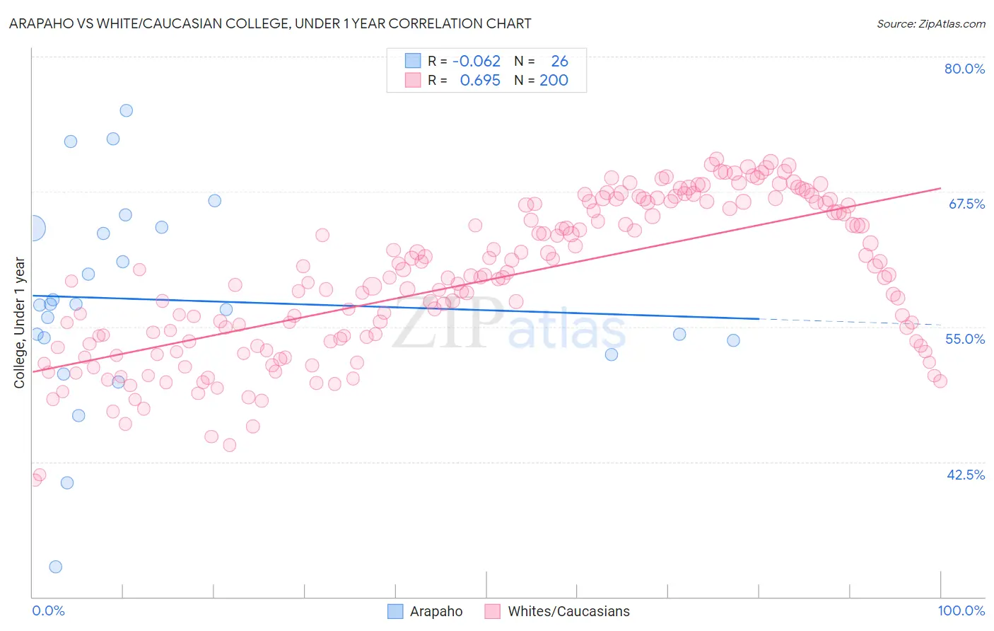 Arapaho vs White/Caucasian College, Under 1 year