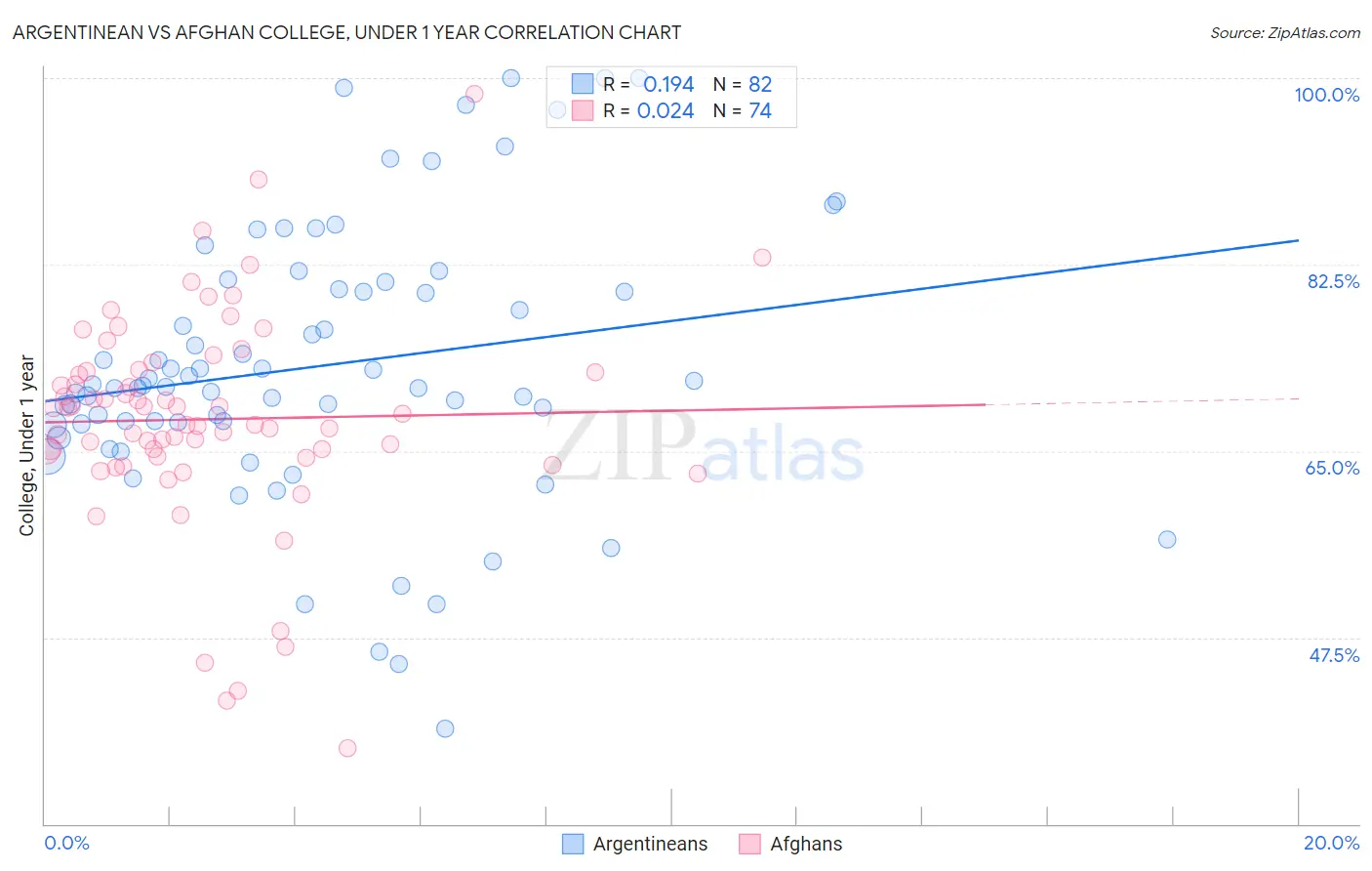 Argentinean vs Afghan College, Under 1 year