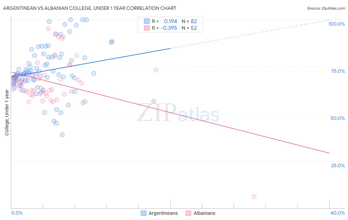 Argentinean vs Albanian College, Under 1 year