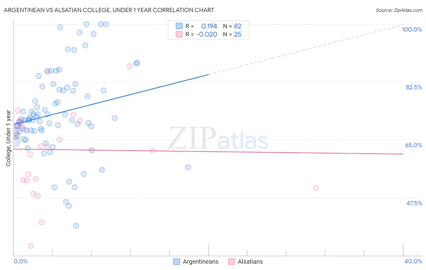 Argentinean vs Alsatian College, Under 1 year