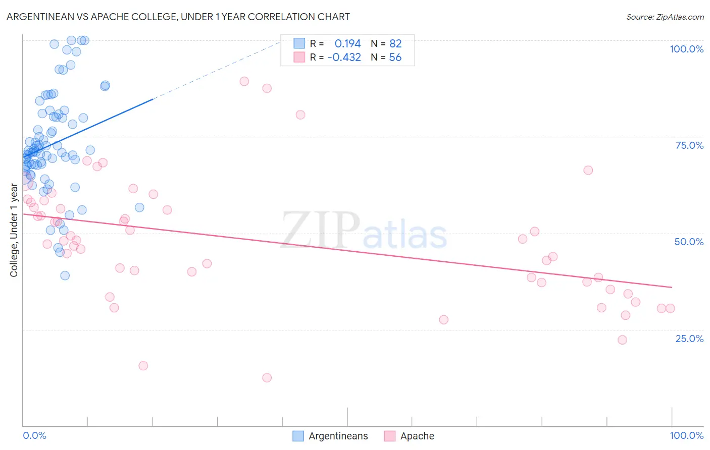 Argentinean vs Apache College, Under 1 year